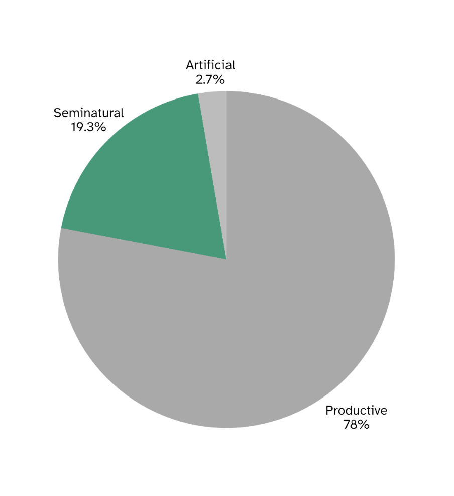 The share of Carbery's land dedicated to nature, production and built area